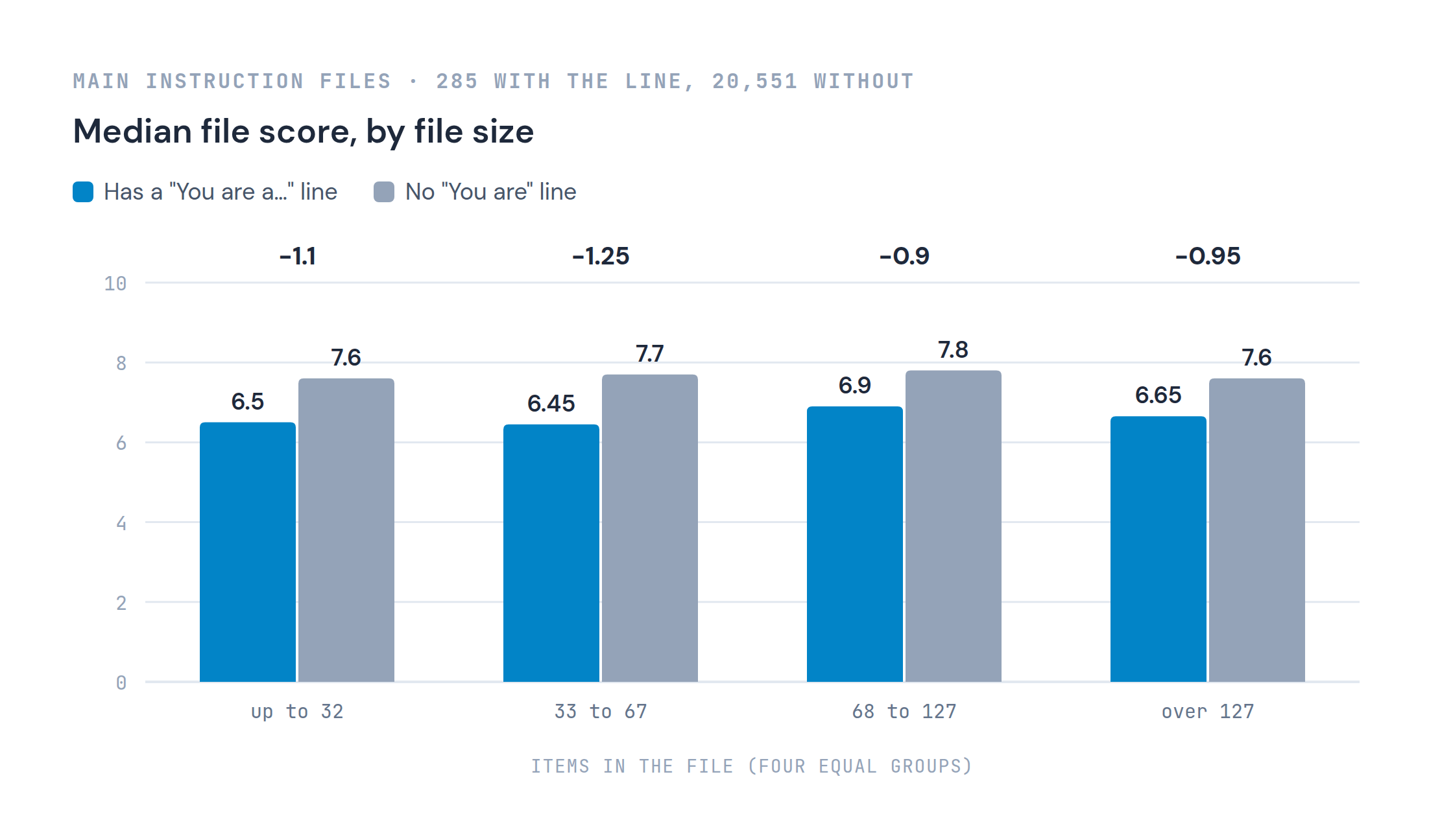 Median main-file score with and without a "You are a…" line, by file size: 6.5 vs 7.6 up to 32 items, 6.45 vs 7.7 at 33 to 67, 6.9 vs 7.8 at 68 to 127, 6.65 vs 7.6 over 127.
