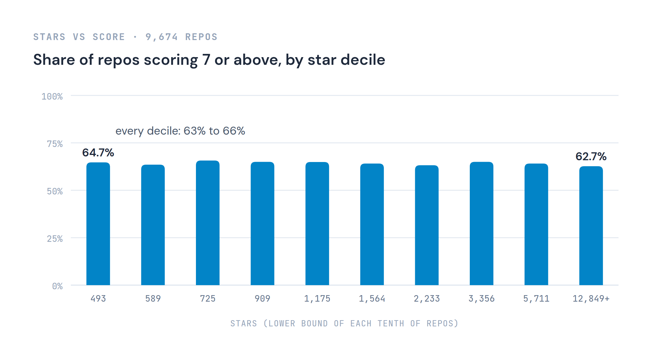 Share of repos scoring 7 or above, by star decile: flat between 63% and 66% from 493 stars to 454,882.