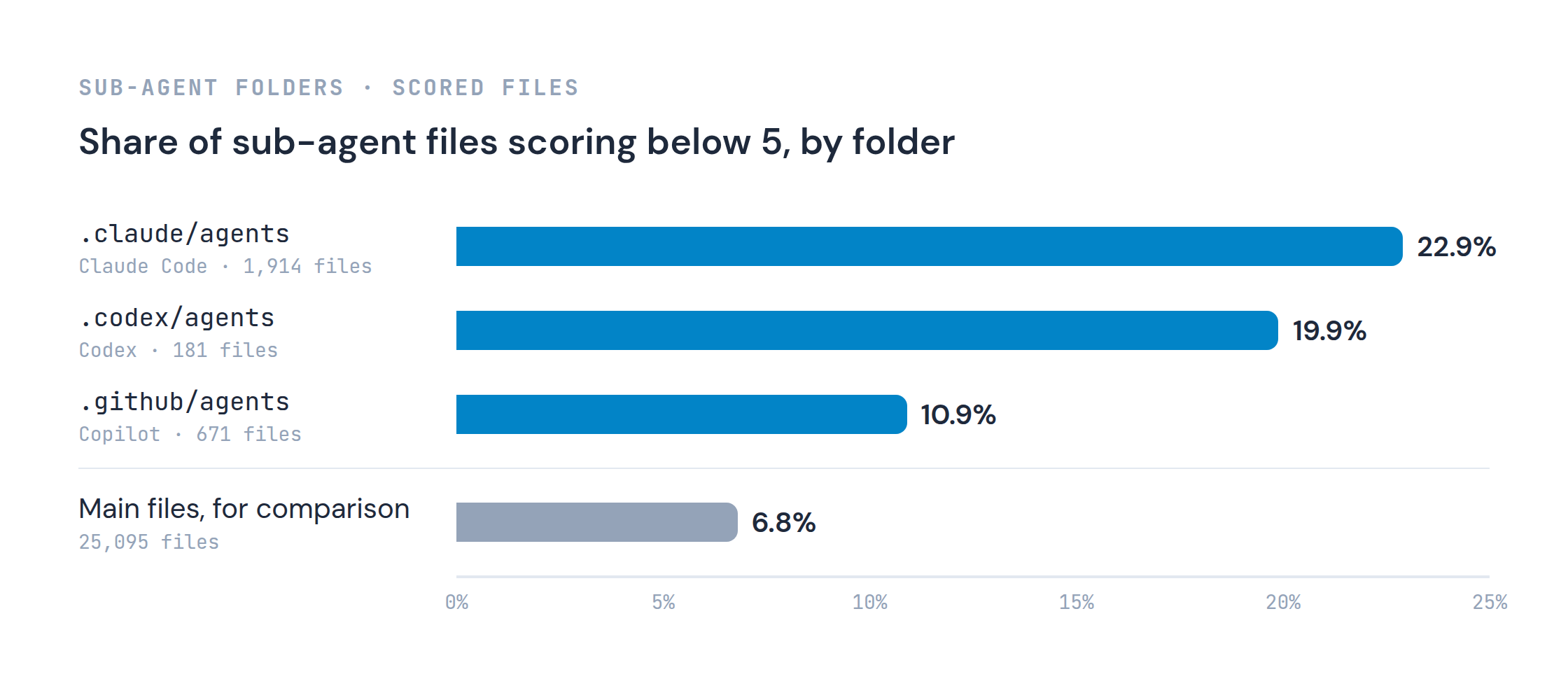 Share of sub-agent files scoring below 5, by folder: .claude/agents 22.9% of 1,914 files, .codex/agents 19.9% of 181, .github/agents 10.9% of 671, against 6.8% of 25,095 main files.