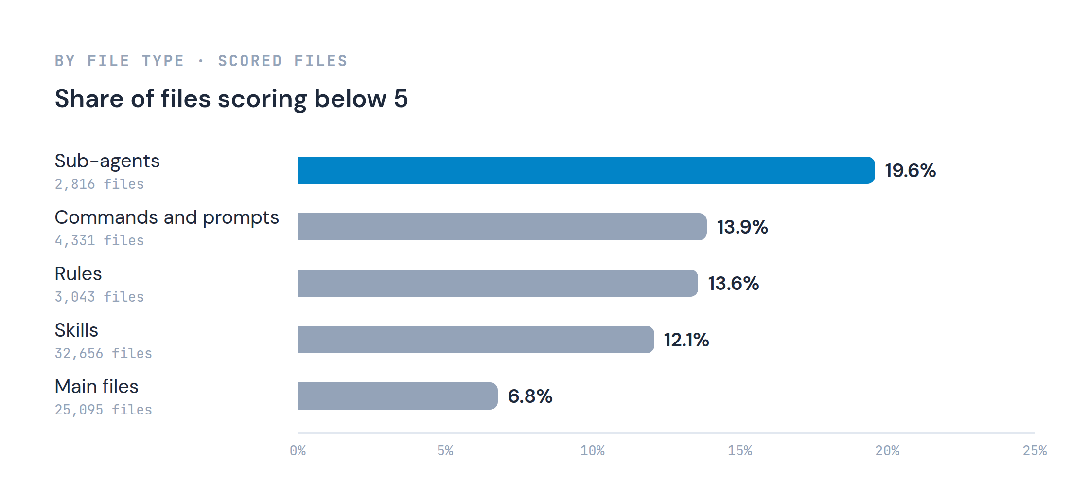 Share of files scoring below 5, by file type: sub-agents 19.6%, commands and prompts 13.9%, rules 13.6%, skills 12.1%, main files 6.8%.