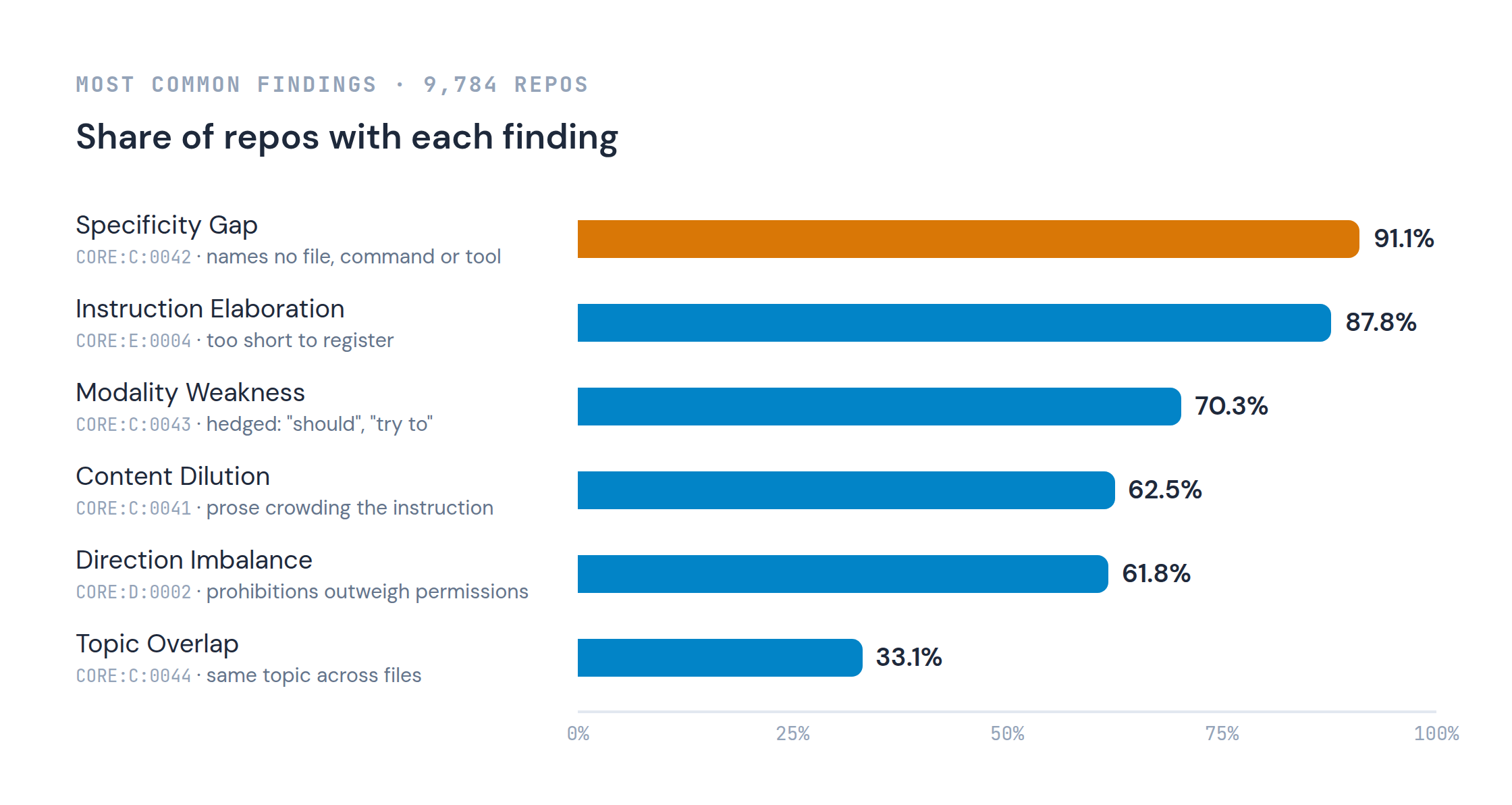 Share of 9,784 repos with each finding: Specificity Gap, CORE:C:0042, names no file, command or tool, 91.1%; Instruction Elaboration, CORE:E:0004, too short to register, 87.8%; Modality Weakness, CORE:C:0043, hedged, 70.3%; Content Dilution, CORE:C:0041, 62.5%; Direction Imbalance, CORE:D:0002, 61.8%; Topic Overlap, CORE:C:0044, 33.1%.