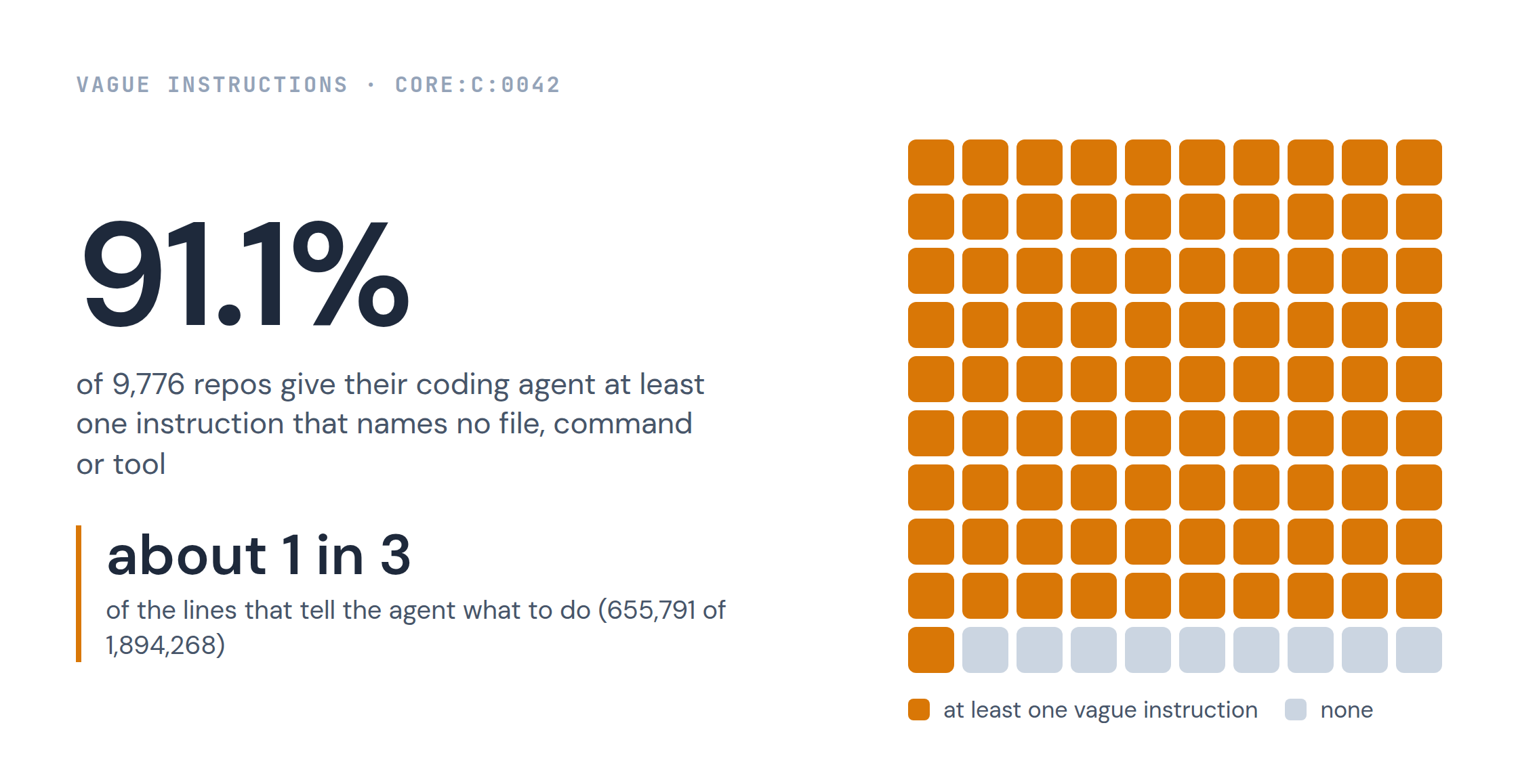 A grid of 100 squares with 91 filled: 91.1% of 9,776 repos carry at least one vague instruction.