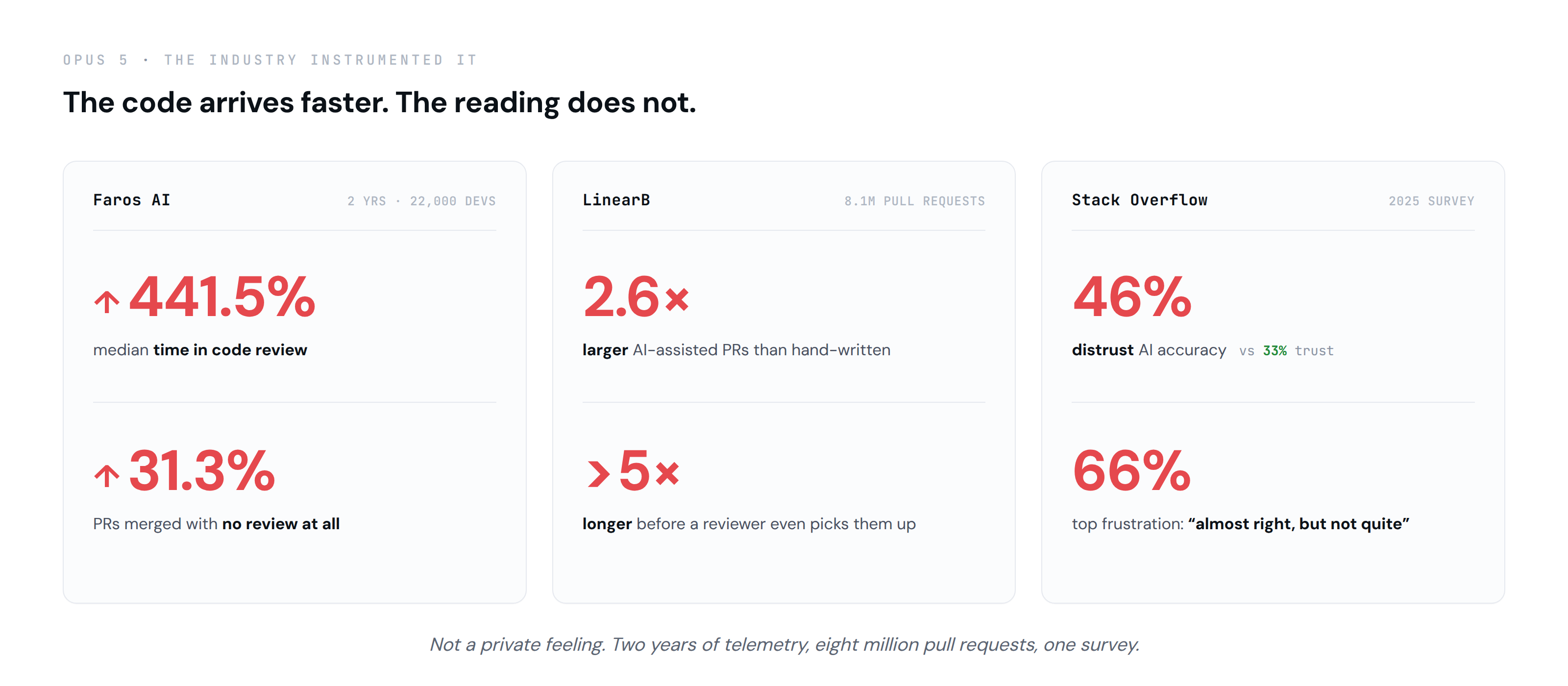 Measured figures on AI code review: median time in code review up 441.5% and pull requests merged with no review up 31.3% (Faros AI, two years of telemetry from 22,000 developers); AI-assisted pull requests 2.6 times larger and waiting more than five times longer for a reviewer to pick them up (LinearB, 8.1 million pull requests); and 46% of developers distrusting AI accuracy against 33% trusting it, the top frustration being answers that are almost right but not quite, at 66% (Stack Overflow 2025).