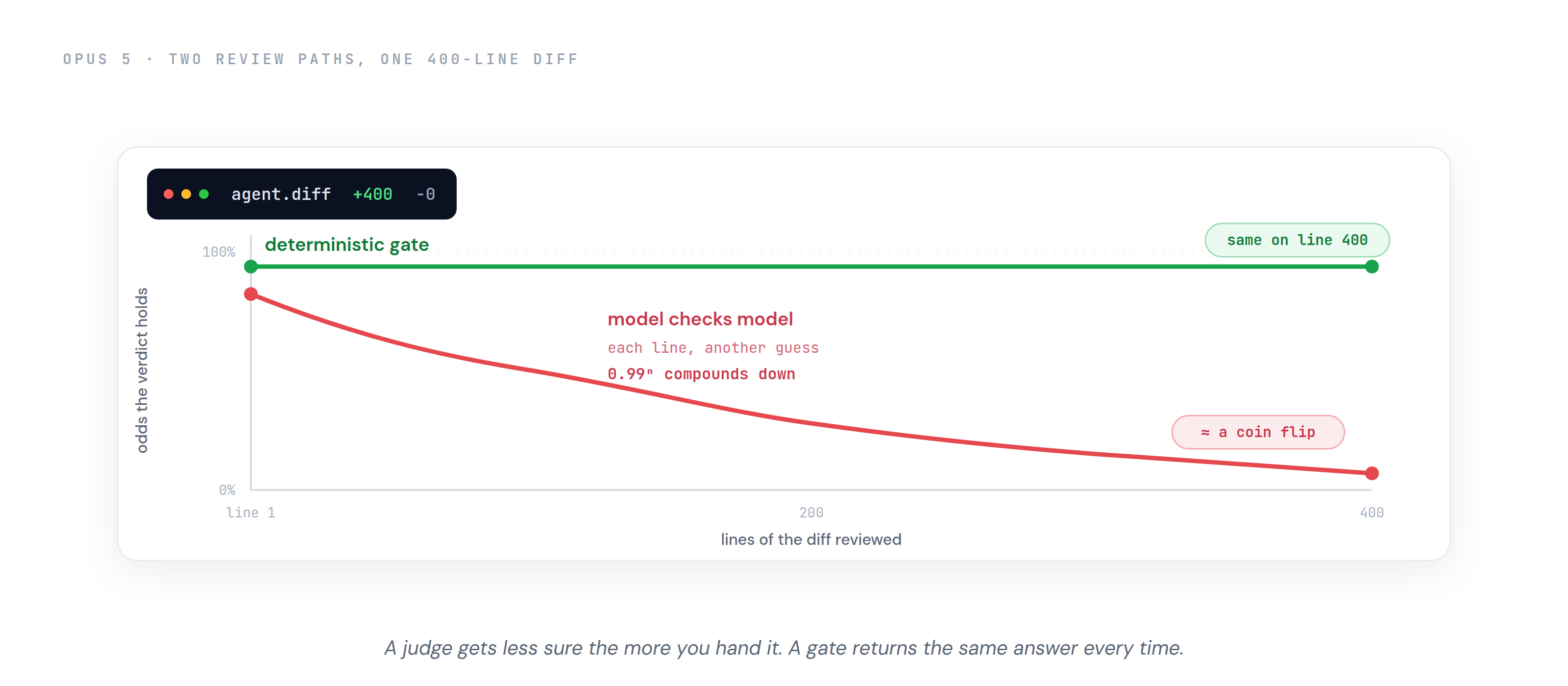 Two review paths over a four-hundred-line AI diff: a second model grading the first, its per-line accuracy multiplying down toward zero as the diff grows, against a deterministic gate that forms no opinion and returns the same verdict on the hundredth file as on the first.