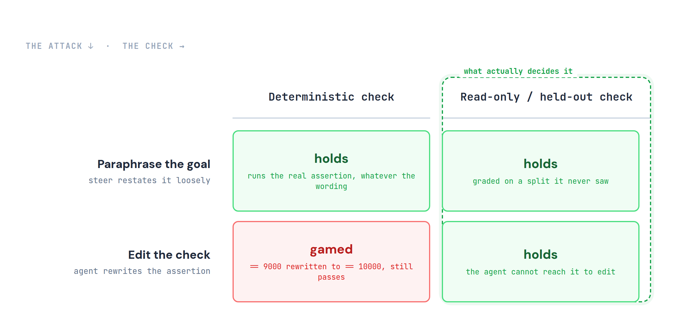 A two-by-two of attack against check type: paraphrasing the goal is held by both a deterministic and a read-only check, while editing the check is gamed by the deterministic check (== 9000 rewritten to == 10000 still passes) but held by the read-only check the agent cannot reach; the read-only column is marked as what actually decides it, so the axis is editable versus read-only.