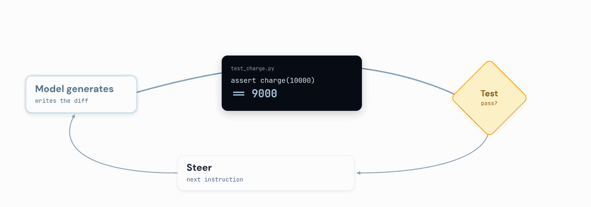 An animated agent loop: the model generates, the check returns red, the steer arm rewrites the next instruction to 'make the test pass' and hands it back, and the model turns green by editing the test's assertion to match the bug; the steer arm is the one lit up, carrying the wrong target back to the top of the loop.