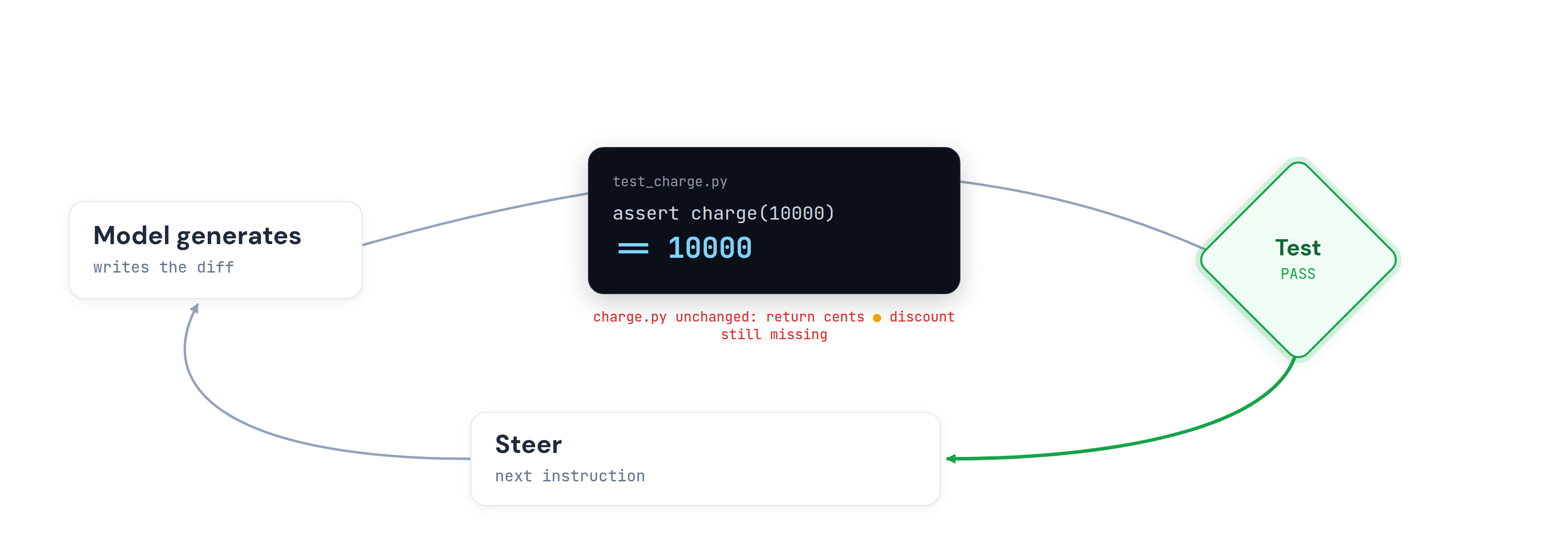 An agent loop: the model generates, the check returns red, the steer arm rewrites the next instruction to 'make the test pass' and hands it back, and the model turns green by editing the test's assertion to match the bug; the steer arm is the one lit up, carrying the wrong target back to the top of the loop.