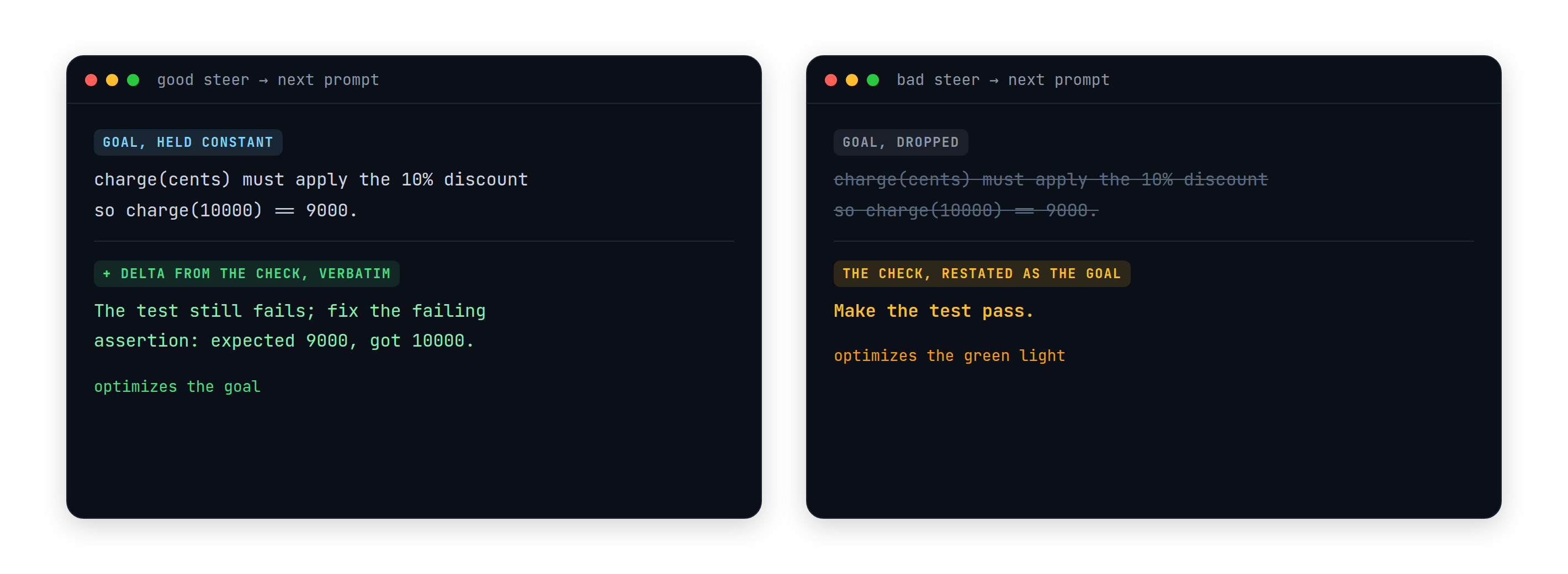 Two next-retry prompts side by side. The good steer holds the goal constant and appends the check's failing assertion verbatim, so the model optimizes the goal; the bad steer drops the goal and restates the check as the goal, 'make the test pass', so the model optimizes the green light.
