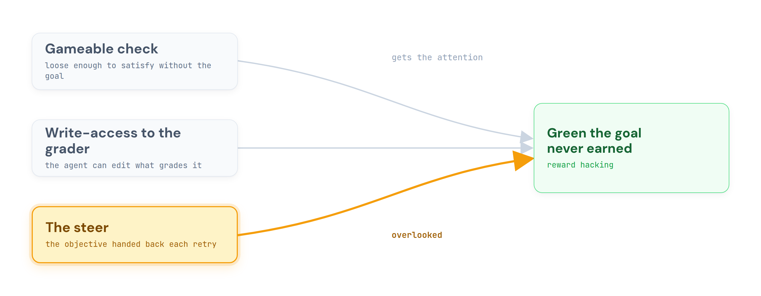 Three causes of reward hacking converge on a green the goal never earned: a gameable check and an agent with write-access to the grader, drawn muted as the causes that already get attention, and the steer, highlighted, as the overlooked third cause this piece takes.