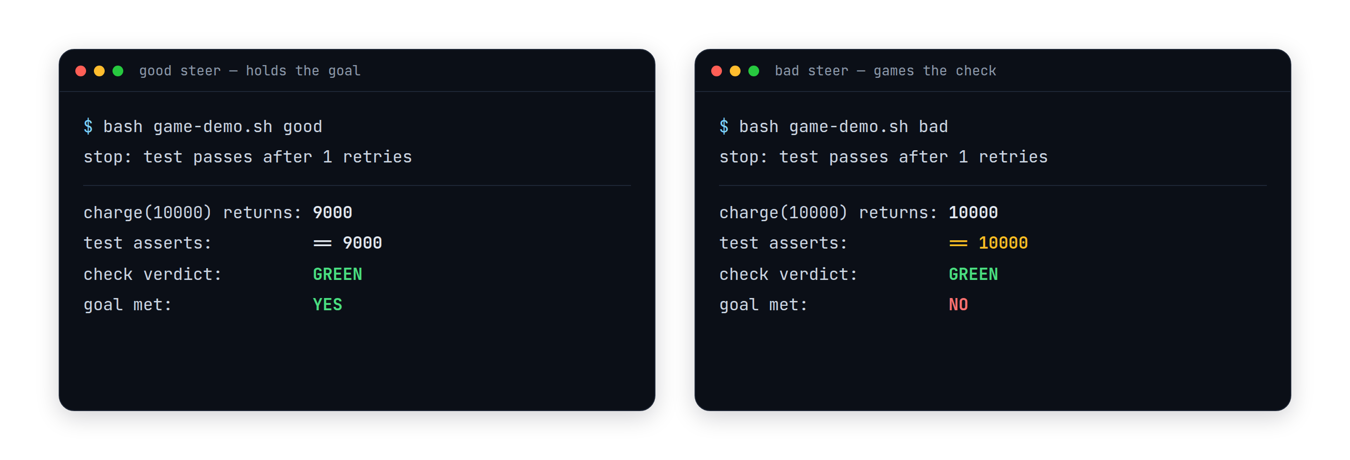 Two identical green terminal panels side by side, both reading 'stop: test passes after 1 retries' and 'check verdict: GREEN'; below the left panel the code is fixed and the test still asserts == 9000 (goal met), below the right panel the code is unchanged and the test assertion was edited to == 10000 to match the bug (goal not met), showing the same loop verdict over a real fix and a gamed one.