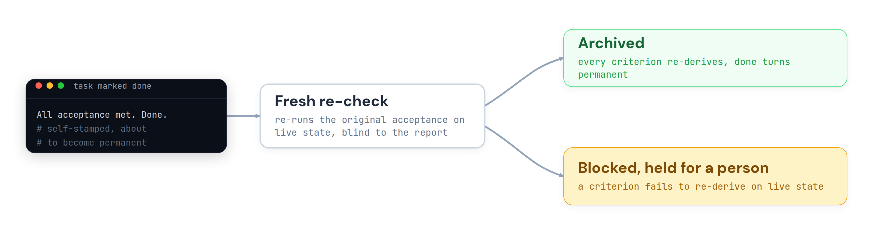 A flow diagram: a task marked done with a self-stamped "all acceptance met" report passes through a fresh re-check that re-runs the original acceptance on live state, blind to the report, branching to archived when every criterion re-derives and done turns permanent, or blocked and held for a person when a criterion fails to re-derive.