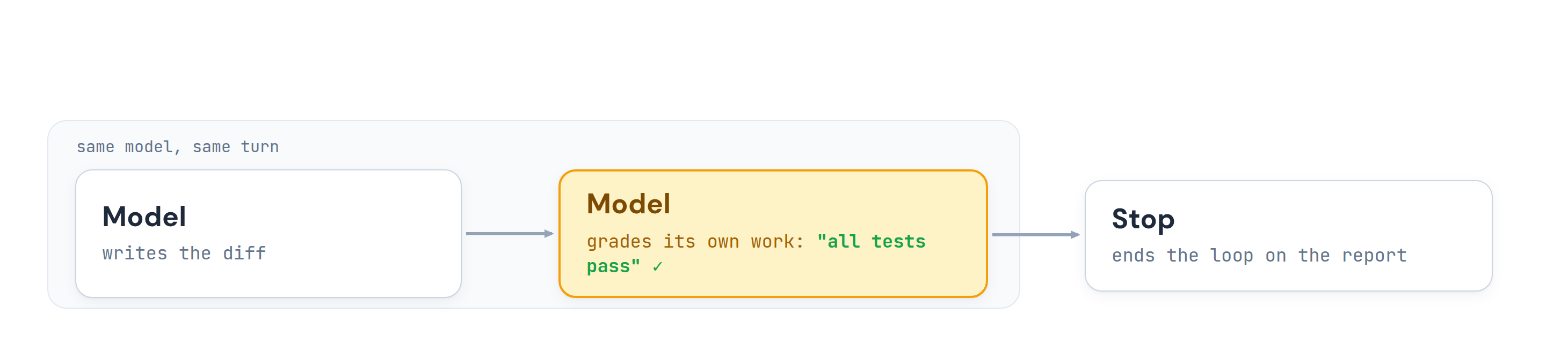 The last step of the loop: the same model writes the diff and then grades its own work, reporting "all tests pass", and the stop ends the loop on that report.