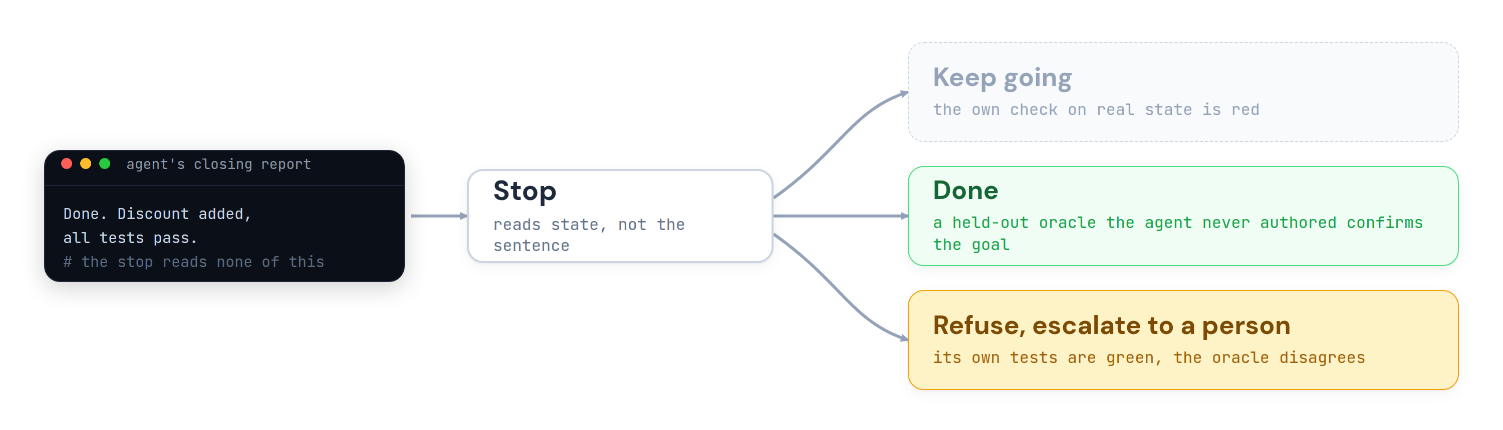 A flow diagram: the agent's closing report reading "Done, all tests pass" feeds a Stop that reads state rather than the sentence, branching to three outcomes: keep going when its own check on real state is red, done when a held-out oracle the agent never authored confirms the goal, and refuse and escalate to a person when its own tests are green but the oracle disagrees.