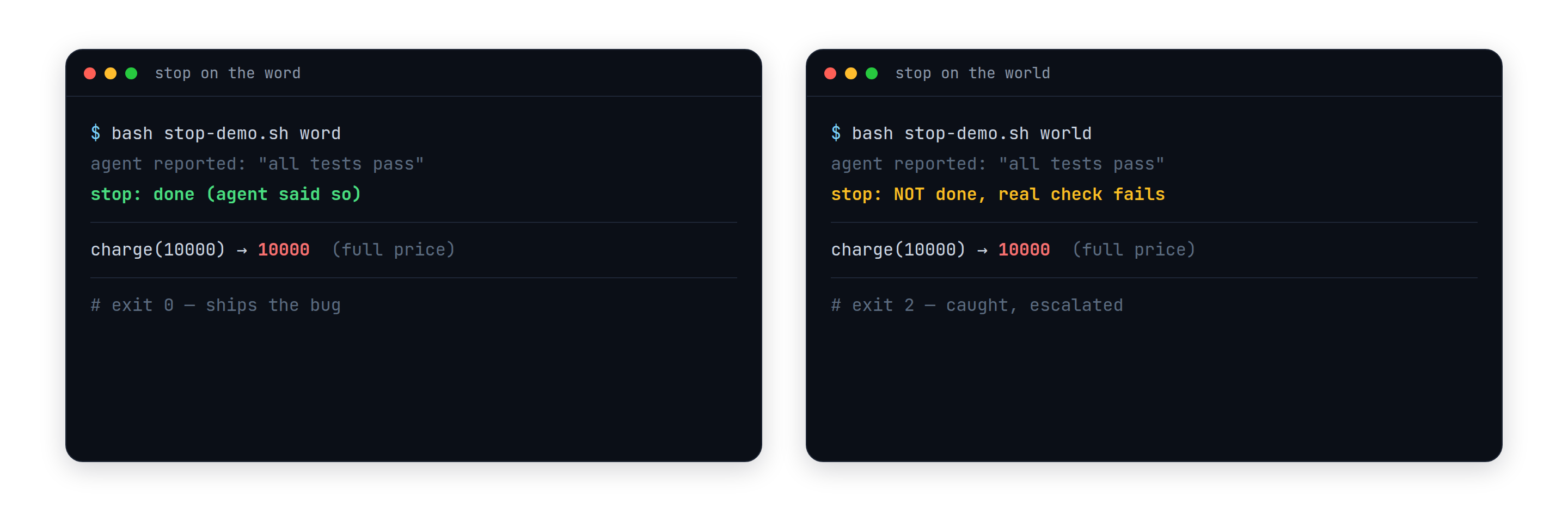 Two terminal runs of the same lying agent: stop on the word reads "all tests pass" and exits 0 shipping the bug where charge(10000) still returns full price; stop on the world runs the check itself, sees 10000, reports the goal unmet, and escalates.