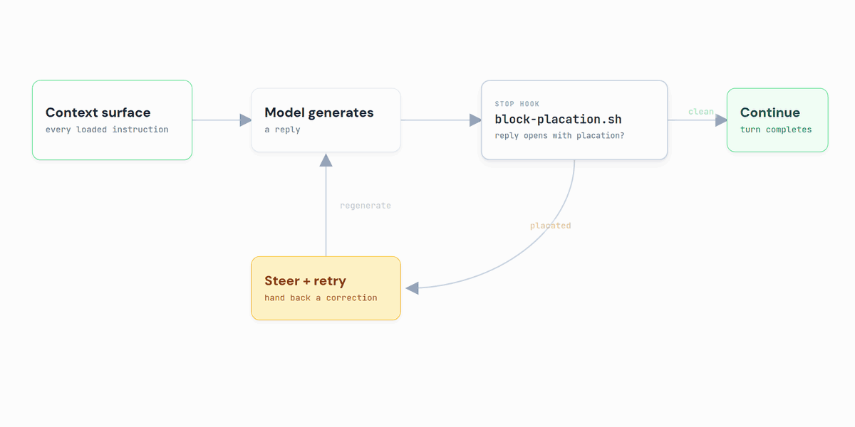 An animated agent loop: the context surface feeds the model, the model generates a reply, block-placation.sh checks whether the reply opens with placation, a placated reply routes through steer and retry back to the model, a clean reply reaches continue.