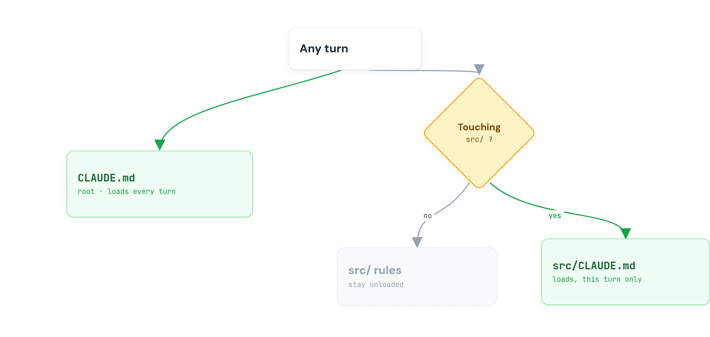 Two turns compared: on any turn the root CLAUDE.md loads; a branch on whether the turn touches src/ shows the src rules staying unloaded when it does not, and src/CLAUDE.md loading for that turn only when it does.