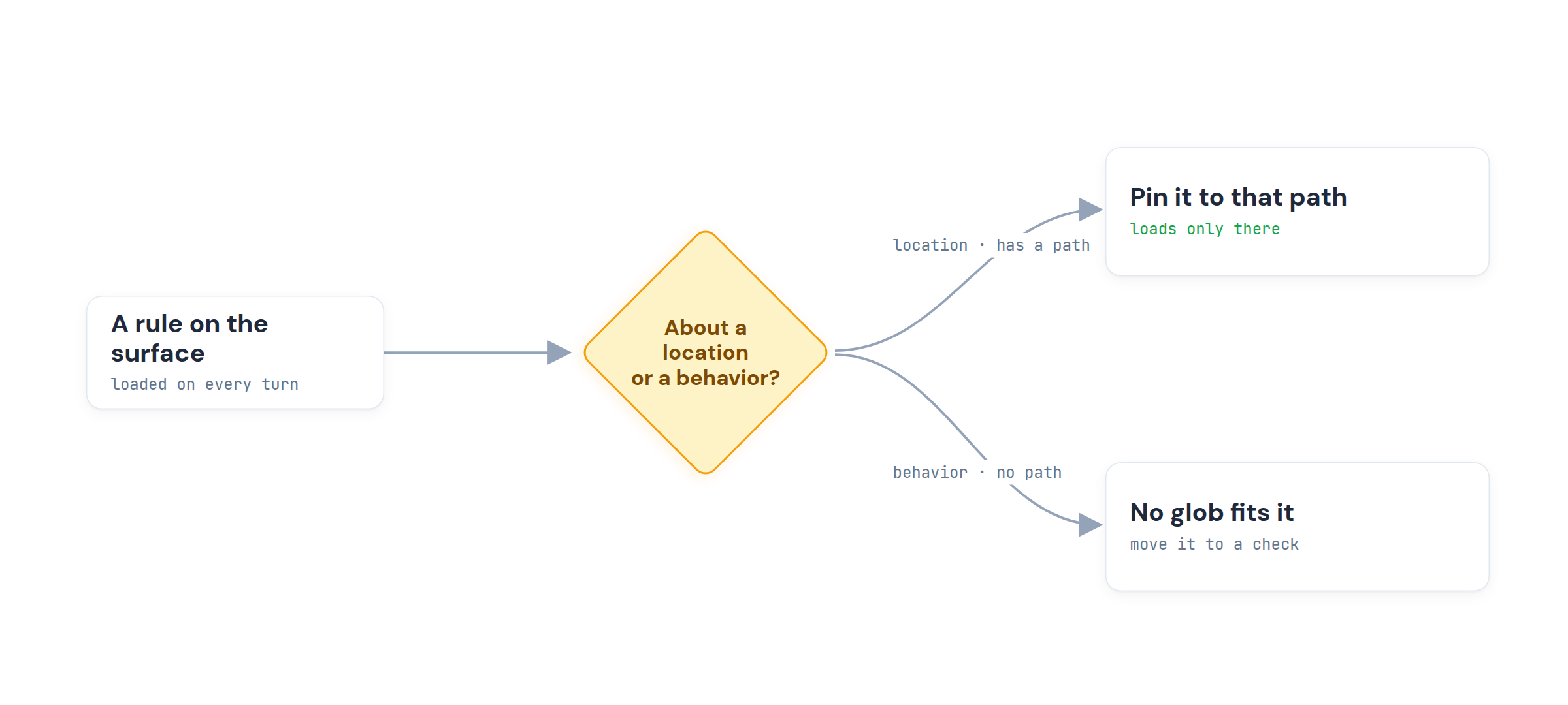 A decision split: a rule on the surface branches on whether it is about a location or a behavior; a location rule pins to its file path and loads only there, a behavior rule has no path and moves to a check.