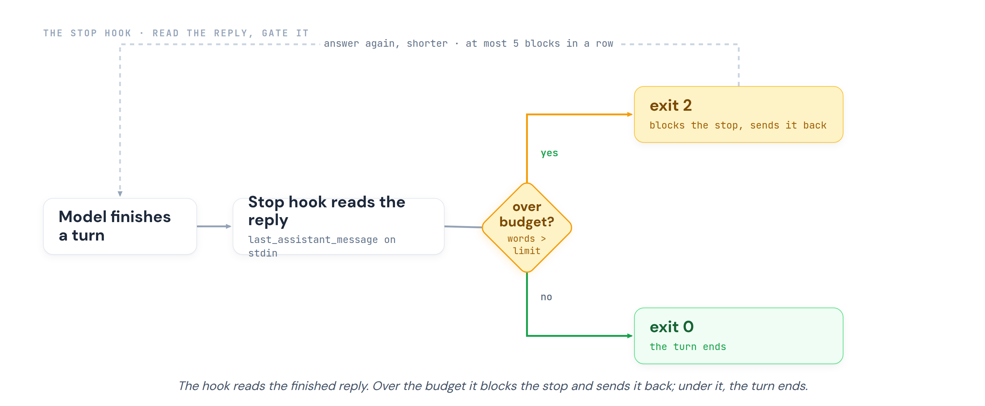 A flow of the Stop hook: the model finishes a turn, the hook reads the reply on stdin as last_assistant_message and checks whether its word count is over the limit; over budget, exit 2 blocks the stop and sends the reply back to be rewritten shorter, capped at five blocks in a row; within budget, exit 0 lets the turn end.