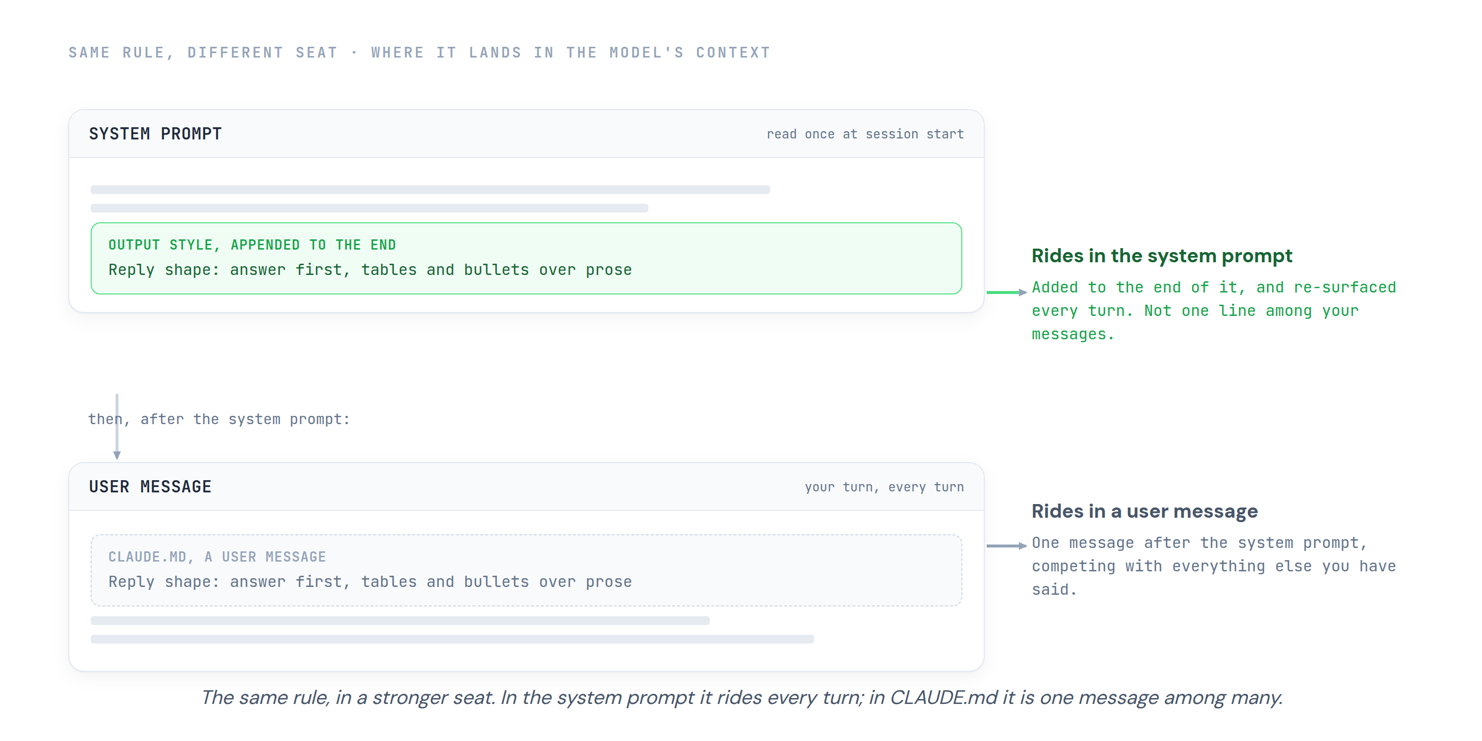 A comparison of where a reply-shape rule lands in the model's context: as an output style it is appended to the end of the system prompt and re-surfaced every turn, while as a CLAUDE.md line it rides in a user message after the system prompt, competing with everything else.