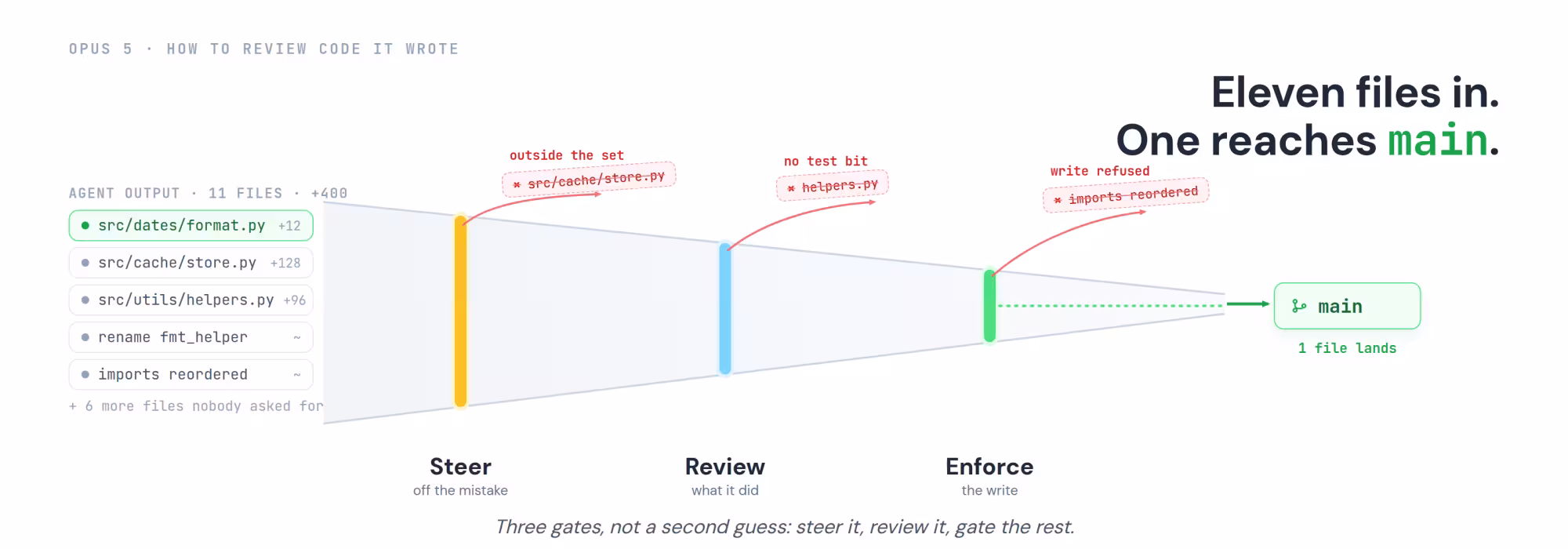 A developer at a desk faced with an eleven-file diff behind a single green check, deciding whether to read four hundred lines to approve a one-line ask; three stacked layers guard the path from the agent's output to the main branch: a steering rule, a review pass that runs the code, and a deterministic gate that refuses a write outside the task's named files.