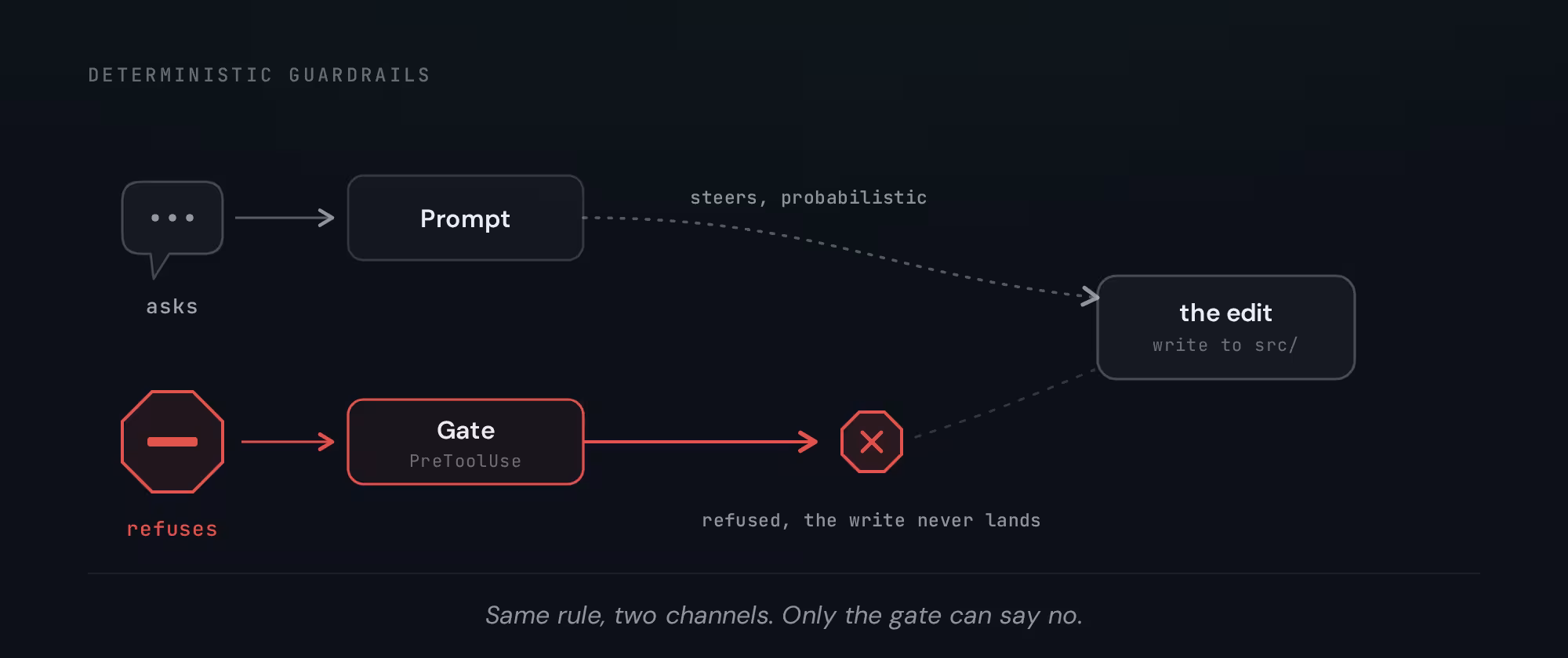 Two channels feeding the same edit: a speech bubble labeled 'asks' feeding a prompt, and a stop sign labeled 'refuses' at a gate, with only the gate able to block the write.