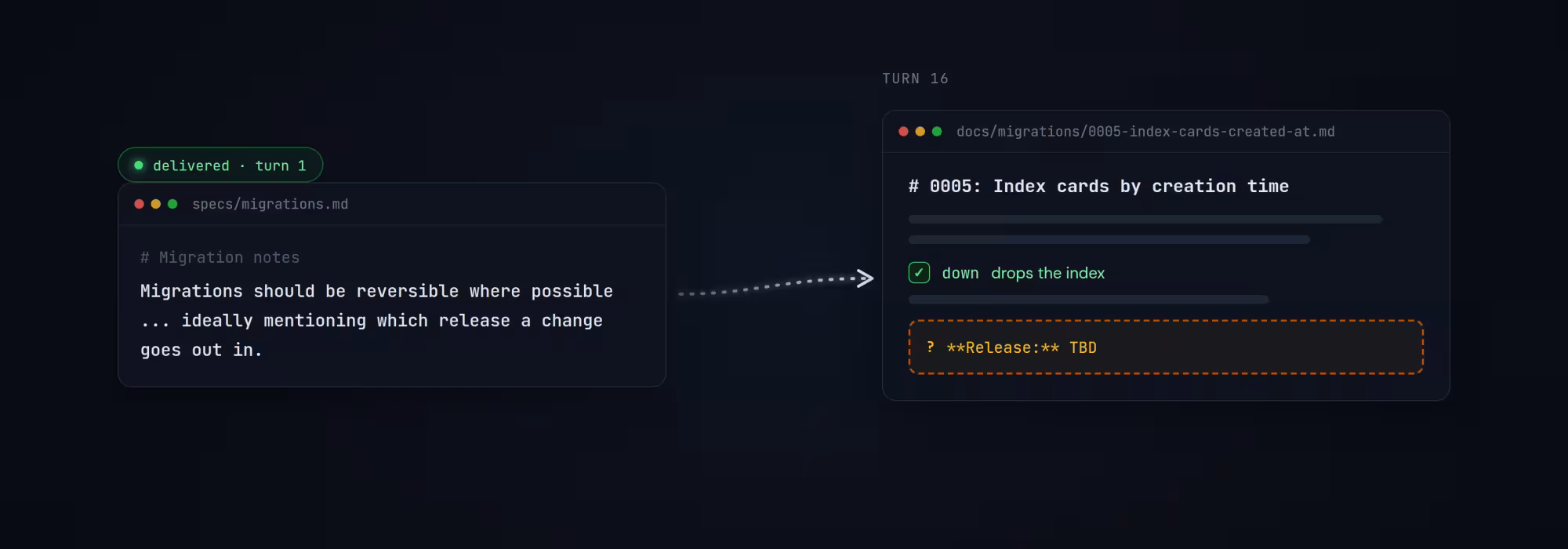 A spec file, specs/migrations.md, marked delivered on turn 1, reading that migrations should be reversible where possible and docs should ideally mention which release a change goes out in. An arrow leads to the migration doc the agent wrote on turn 16: down drops the index, and a dashed slot holds Release: TBD.