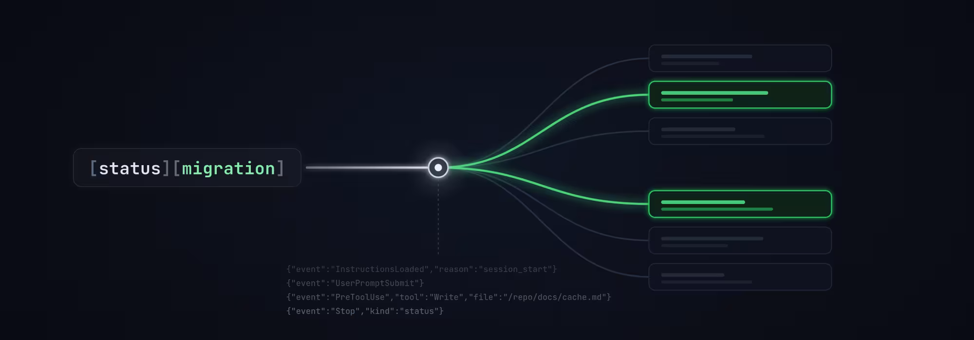 A reply's opening token, [status][migration], sends a line into a small central node. Dim rule cards fan out from it and only the ones whose reason matches light up green, above a quiet stream of log lines.