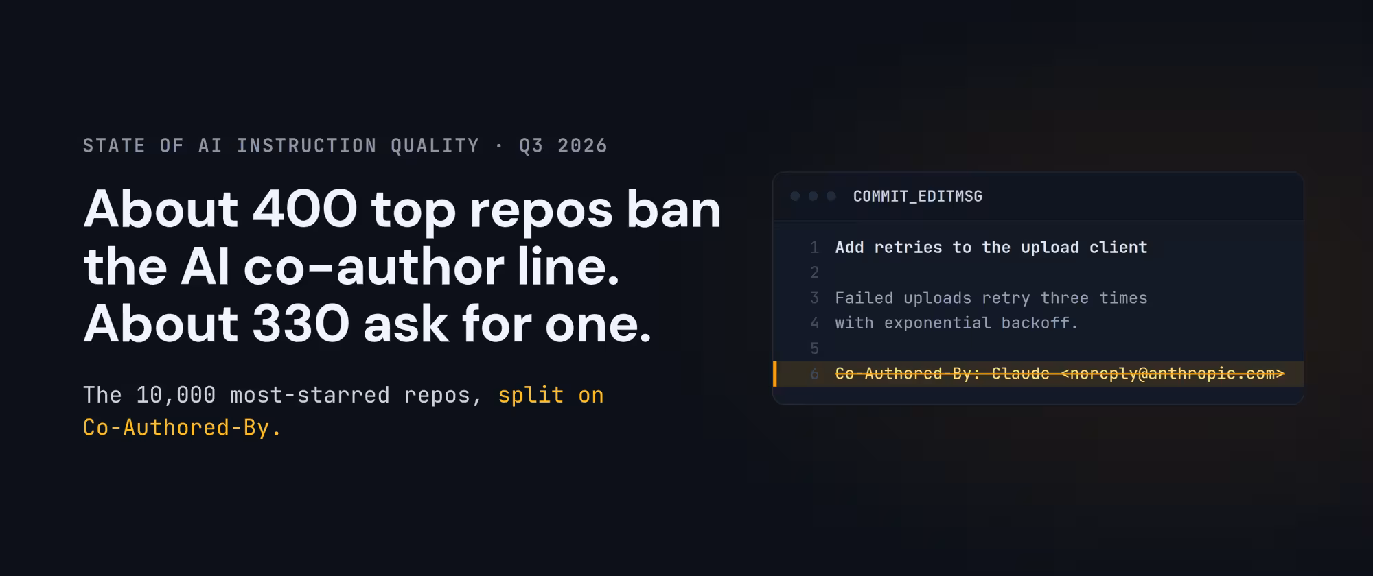 State of AI Instruction Quality, Q3 2026: about 400 top repos ban the AI co-author line, and about 330 ask for one. The 10,000 most-starred repos, split on Co-Authored-By. Beside the text, a COMMIT_EDITMSG file whose last line, Co-Authored-By: Claude <noreply@anthropic.com>, is struck through.
