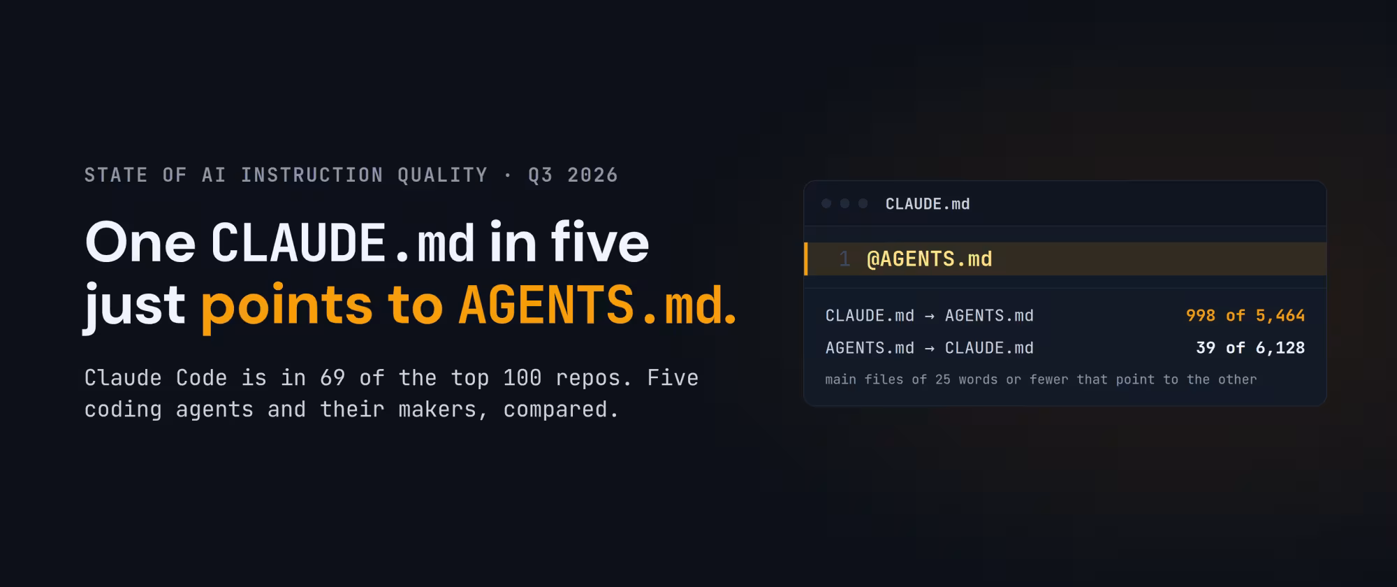 State of AI Instruction Quality, Q3 2026: one CLAUDE.md in five just points to AGENTS.md. Claude Code is in 69 of the top 100 repos; five coding agents and their makers, compared. Beside the text, a CLAUDE.md file whose only line is @AGENTS.md, above two counts: 998 of 5,464 CLAUDE.md files point to AGENTS.md, and 39 of 6,128 AGENTS.md files point back.