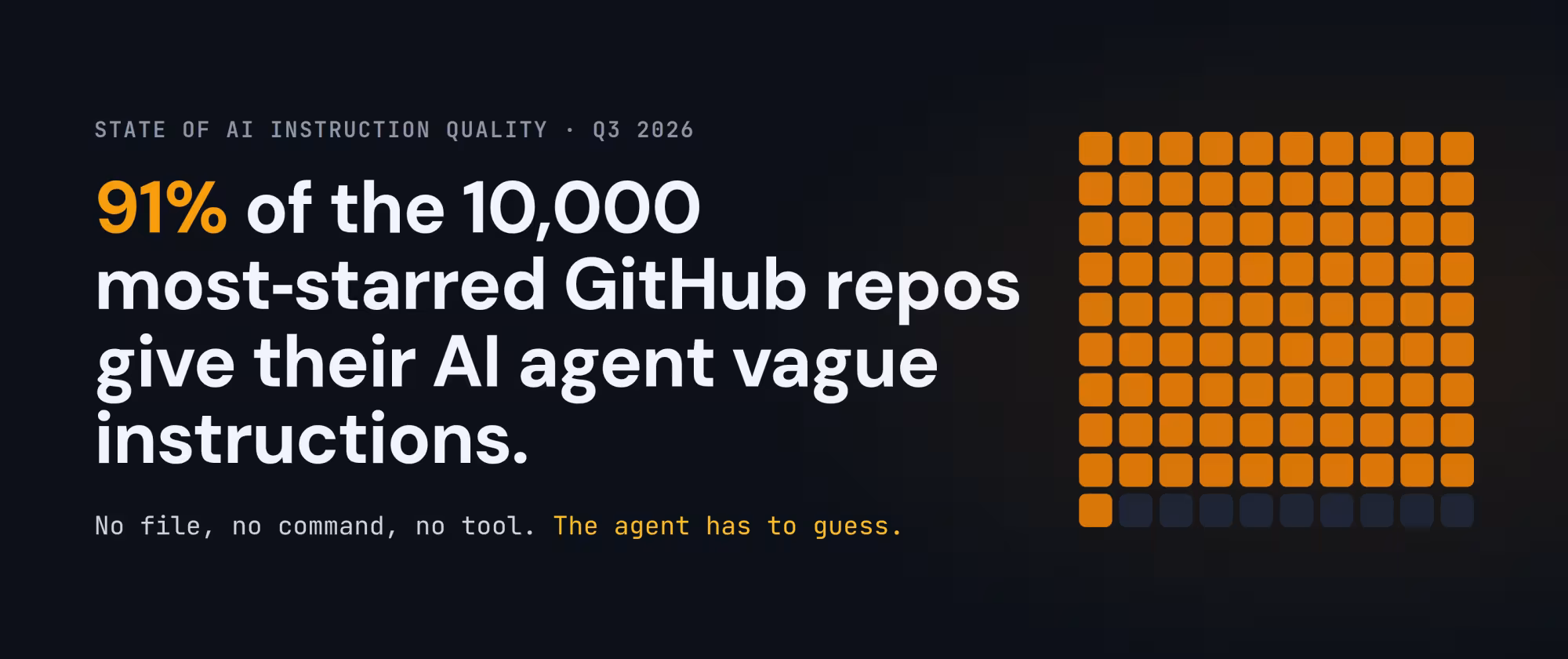 State of AI Instruction Quality, Q3 2026: 91% of the 10,000 most-starred GitHub repos give their AI agent vague instructions. No file, no command, no tool. The agent has to guess. Beside the text, a grid of 100 squares with 91 lit amber.