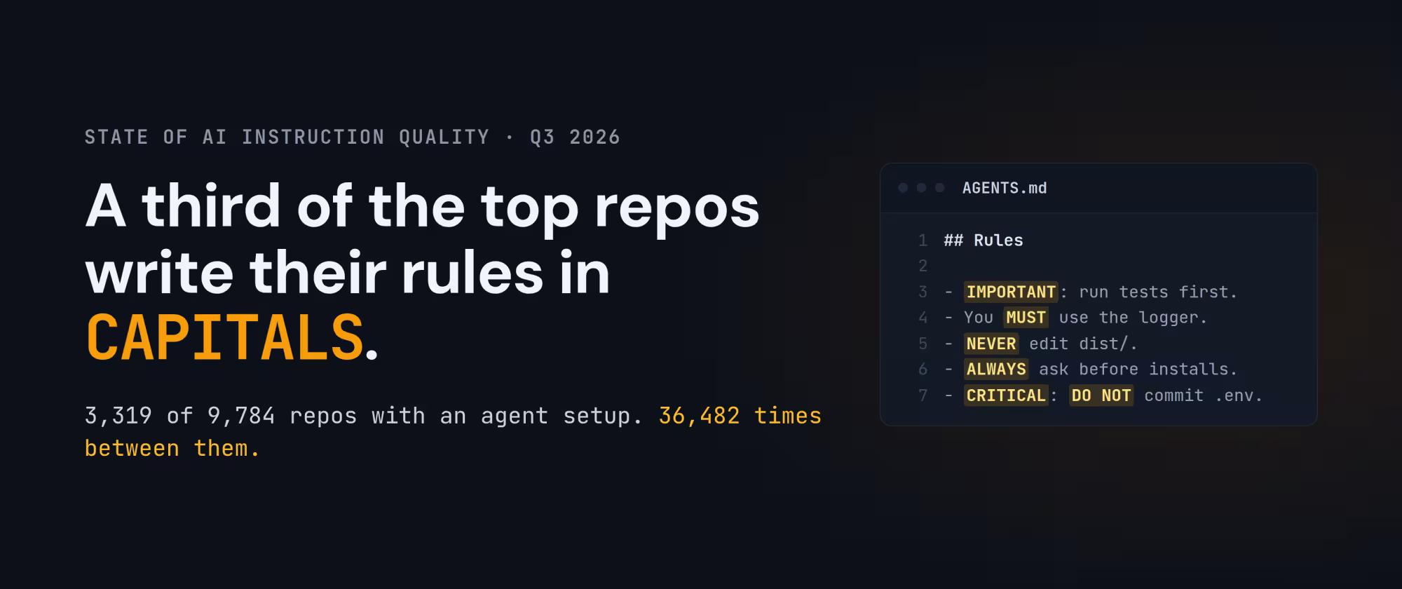 State of AI Instruction Quality, Q3 2026: a third of the top repos write their rules in capitals. 3,319 of 9,784 repos with an agent setup, 36,482 times between them. Beside the text, an AGENTS.md file with a Rules section where IMPORTANT, MUST, NEVER, ALWAYS, CRITICAL and DO NOT are highlighted.