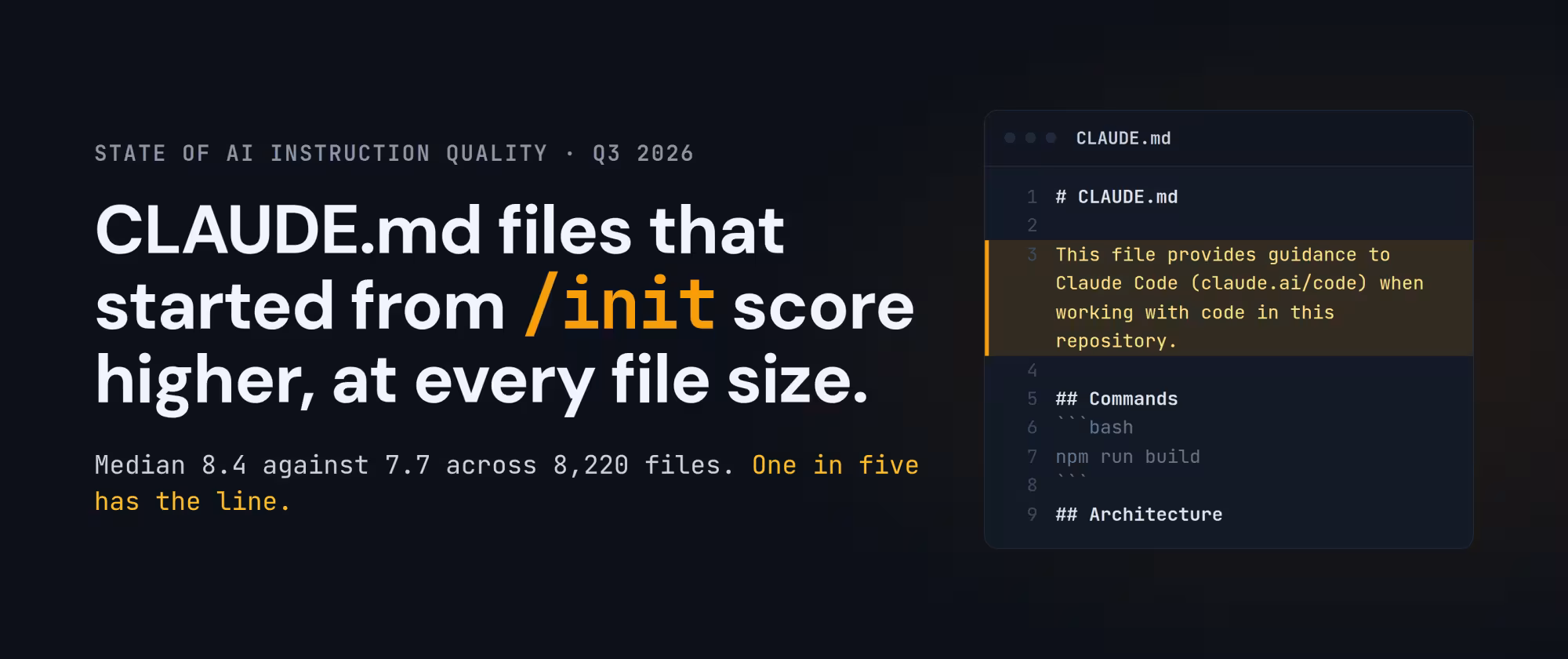 State of AI Instruction Quality, Q3 2026: CLAUDE.md files that started from /init score higher, at every file size. Median 8.4 against 7.7 across 8,220 files. One in five has the line. Beside the text, a CLAUDE.md file with the /init line highlighted on line 3, above a Commands section with a code block and an Architecture section.