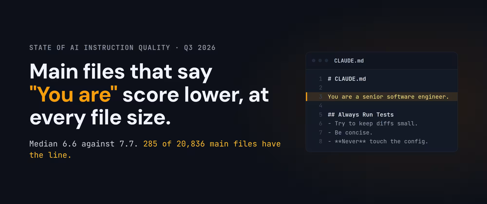 State of AI Instruction Quality, Q3 2026: main files that say "You are" score lower, at every file size. Median 6.6 against 7.7; 285 of 20,836 main files have the line. Beside the text, a CLAUDE.md file with the line "You are a senior software engineer." highlighted on line 3, above a heading and three short rules.