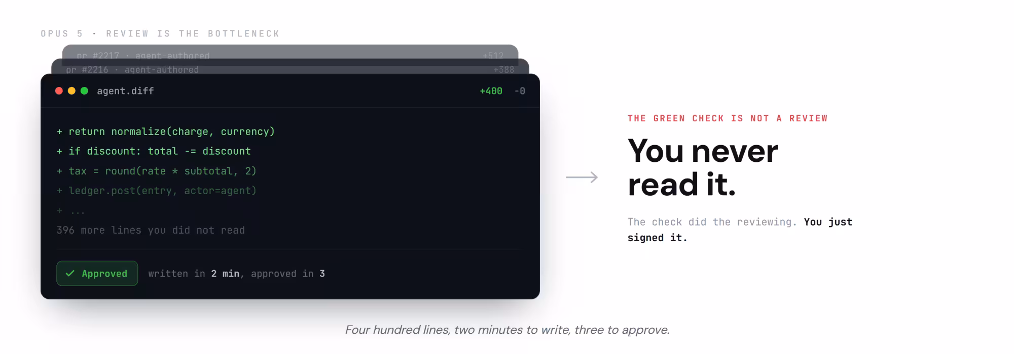 A developer hits Approve on a four-hundred-line AI diff behind a green check while four more agent pull requests stack up in the queue behind it; off to the side a second robot leans in to grade the first robot's diff, its verdict fraying line by line, while a plain gate stamps the same refusal on file 1 and file 100.