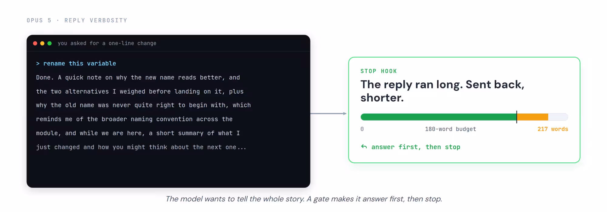 A dark terminal shows Opus 5 answering a one-line request with a long, rambling reply; an arrow points to a green Stop-hook card whose word-count meter runs green to a 180-word budget then overflows amber to 217 words, marked 'answer first, then stop'.