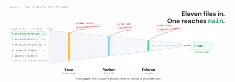 A developer at a desk faced with an eleven-file diff behind a single green check, deciding whether to read four hundred lines to approve a one-line ask; three stacked layers guard the path from the agent's output to the main branch: a steering rule, a review pass that runs the code, and a deterministic gate that refuses a write outside the task's named files.