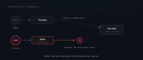 Two channels feeding the same edit: a speech bubble labeled 'asks' feeding a prompt, and a stop sign labeled 'refuses' at a gate, with only the gate able to block the write.