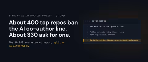 State of AI Instruction Quality, Q3 2026: about 400 top repos ban the AI co-author line, and about 330 ask for one. The 10,000 most-starred repos, split on Co-Authored-By. Beside the text, a COMMIT_EDITMSG file whose last line, Co-Authored-By: Claude <noreply@anthropic.com>, is struck through.