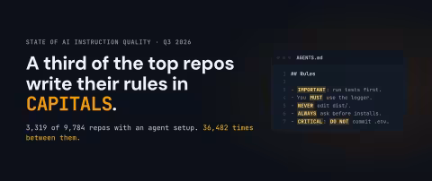State of AI Instruction Quality, Q3 2026: a third of the top repos write their rules in capitals. 3,319 of 9,784 repos with an agent setup, 36,482 times between them. Beside the text, an AGENTS.md file with a Rules section where IMPORTANT, MUST, NEVER, ALWAYS, CRITICAL and DO NOT are highlighted.