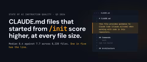 State of AI Instruction Quality, Q3 2026: CLAUDE.md files that started from /init score higher, at every file size. Median 8.4 against 7.7 across 8,220 files. One in five has the line. Beside the text, a CLAUDE.md file with the /init line highlighted on line 3, above a Commands section with a code block and an Architecture section.
