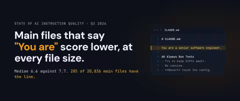 State of AI Instruction Quality, Q3 2026: main files that say "You are" score lower, at every file size. Median 6.6 against 7.7; 285 of 20,836 main files have the line. Beside the text, a CLAUDE.md file with the line "You are a senior software engineer." highlighted on line 3, above a heading and three short rules.
