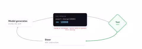 An agent loop: the model generates, the check returns red, the steer arm rewrites the next instruction to 'make the test pass' and hands it back, and the model turns green by editing the test's assertion to match the bug; the steer arm is the one lit up, carrying the wrong target back to the top of the loop.