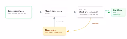 The agent loop drawn as a cycle: the context surface feeds the model, the model generates a reply, block-placation.sh checks it, a placated reply routes through steer and retry back to the model, a clean reply reaches continue; the context surface node is marked as the part this piece takes apart.
